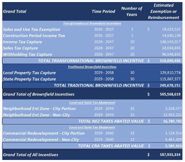 A graph in planning documents that breaks down the incentives developers are requesting for a triple tower project planned for downtown Grand Rapids. (Courtesy)